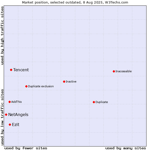 Market position of Tencent vs. Ezit vs. NetAngels