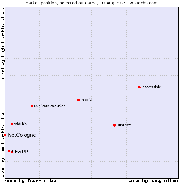 Market position of netcup vs. Ezit vs. NetCologne
