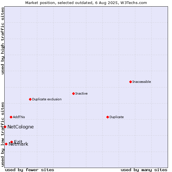 Market position of Ezit vs. Netmark vs. NetCologne