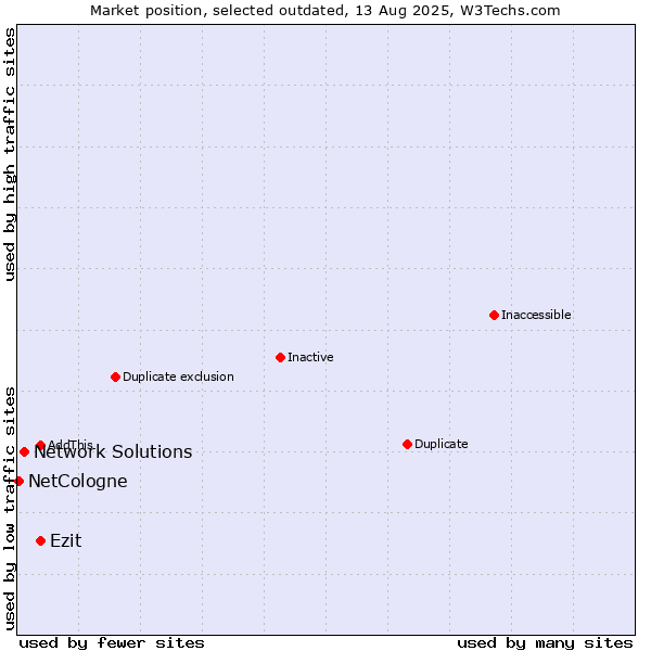 Market position of Ezit vs. Network Solutions vs. NetCologne