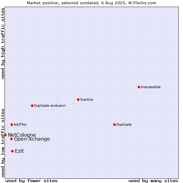 Market position of Open-Xchange vs. Ezit vs. NetCologne