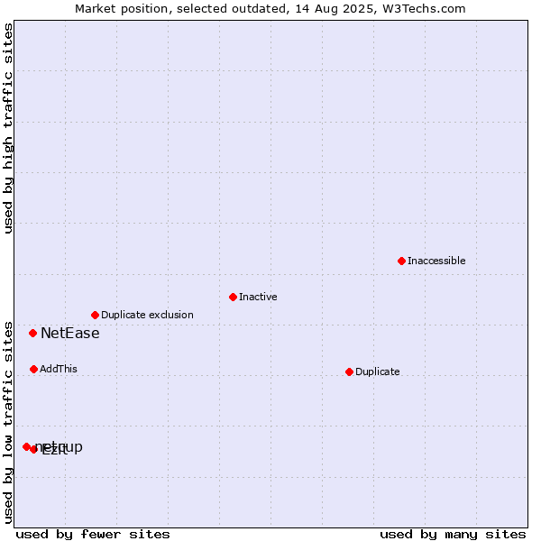 Market position of NetEase vs. netcup vs. Ezit