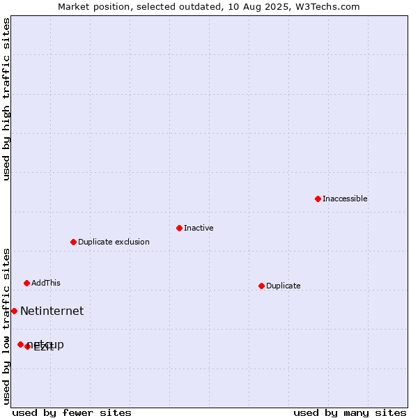 Market position of netcup vs. Ezit vs. Netinternet