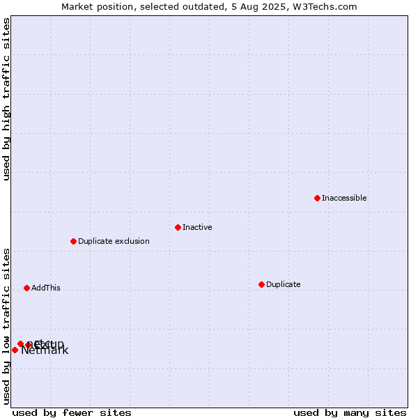 Market position of netcup vs. Ezit vs. Netmark