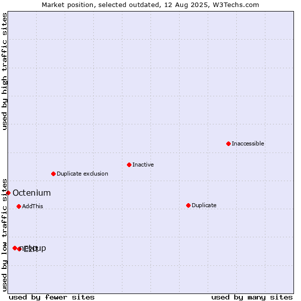 Market position of netcup vs. Ezit vs. Octenium