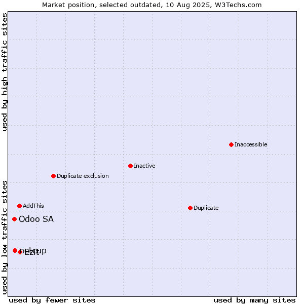 Market position of netcup vs. Odoo SA vs. Ezit