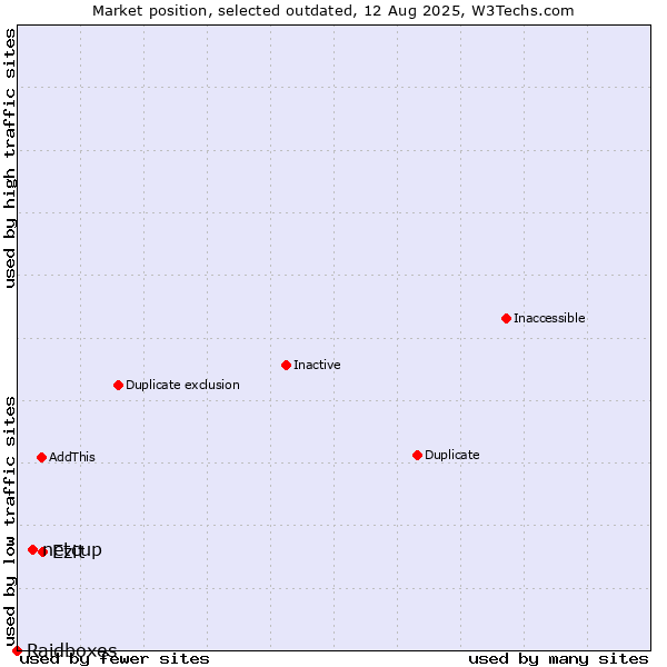 Market position of netcup vs. Ezit vs. Raidboxes