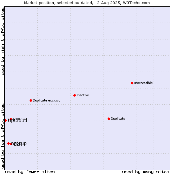 Market position of netcup vs. Ezit vs. UpCloud