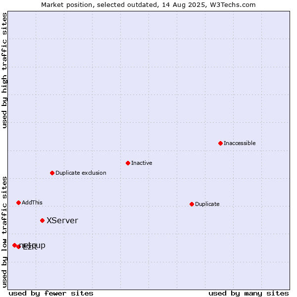 Market position of XServer vs. netcup vs. Ezit