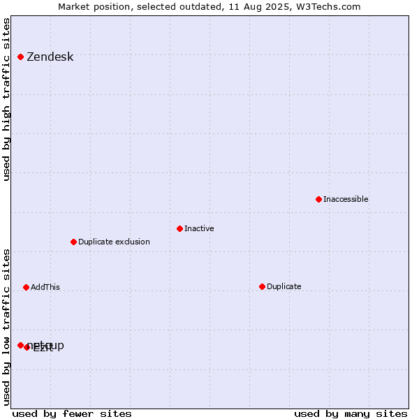 Market position of Zendesk vs. netcup vs. Ezit