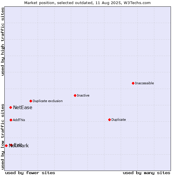 Market position of NetEase vs. Ezit vs. Netmark