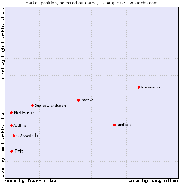 Market position of o2switch vs. NetEase vs. Ezit