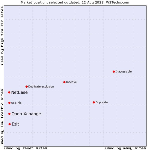 Market position of Open-Xchange vs. NetEase vs. Ezit