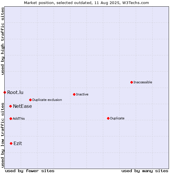 Market position of NetEase vs. Ezit vs. Root.lu