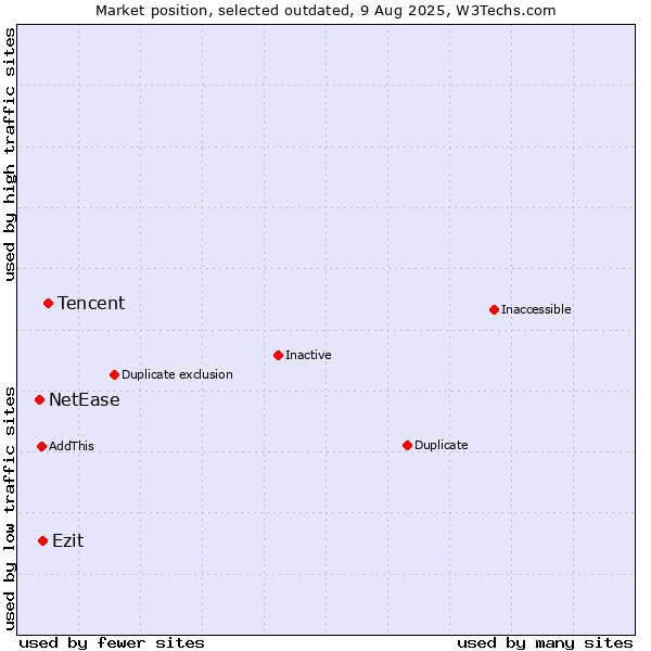 Market position of Tencent vs. NetEase vs. Ezit