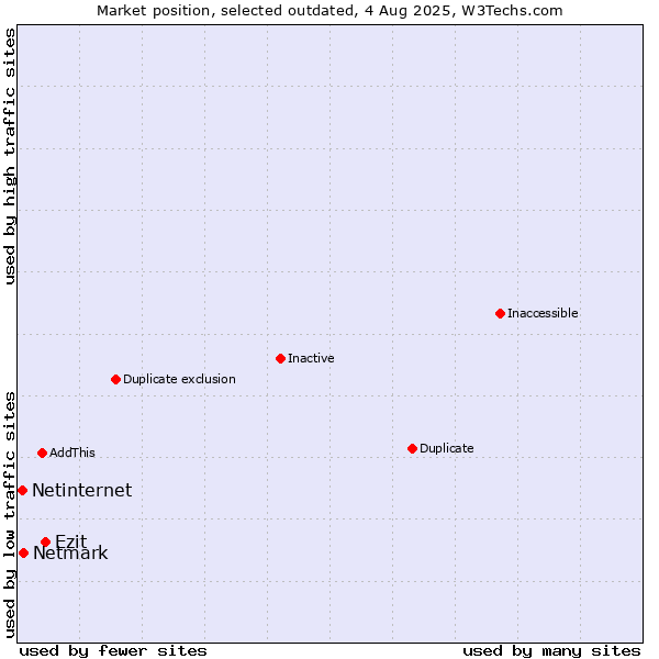 Market position of Ezit vs. Netmark vs. Netinternet