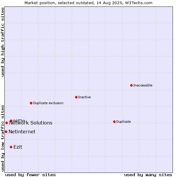 Market position of Ezit vs. Network Solutions vs. Netinternet