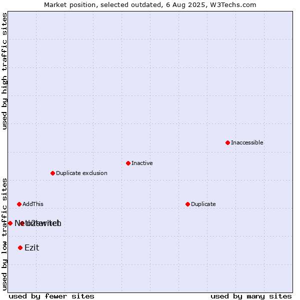 Market position of o2switch vs. Ezit vs. Netinternet