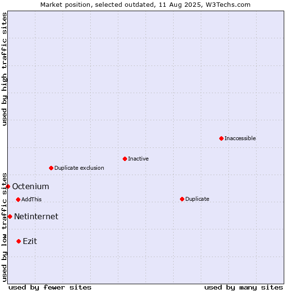 Market position of Ezit vs. Netinternet vs. Octenium