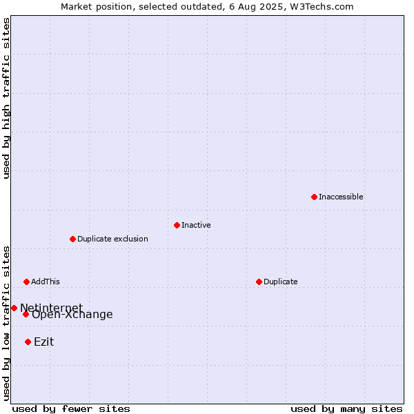 Market position of Open-Xchange vs. Ezit vs. Netinternet