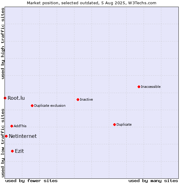 Market position of Ezit vs. Netinternet vs. Root.lu