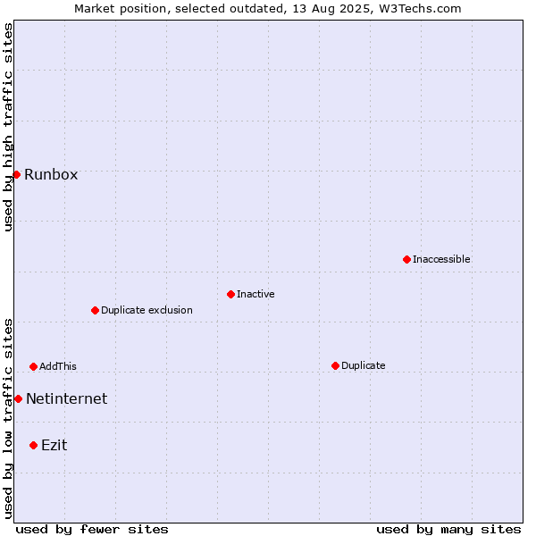 Market position of Ezit vs. Netinternet vs. Runbox
