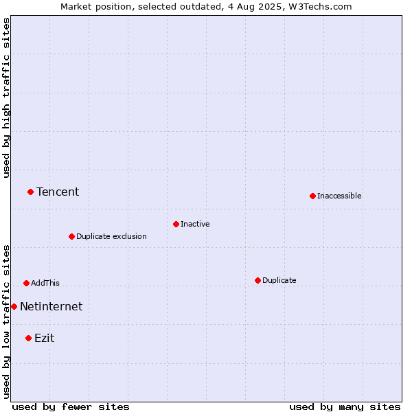 Market position of Tencent vs. Ezit vs. Netinternet