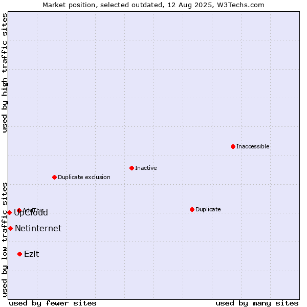 Market position of Ezit vs. Netinternet vs. UpCloud