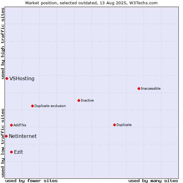 Market position of Ezit vs. VSHosting vs. Netinternet