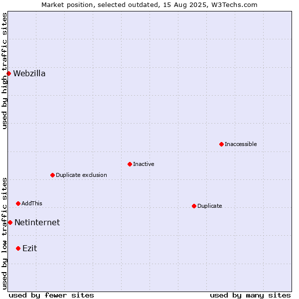 Market position of Ezit vs. Netinternet vs. Webzilla