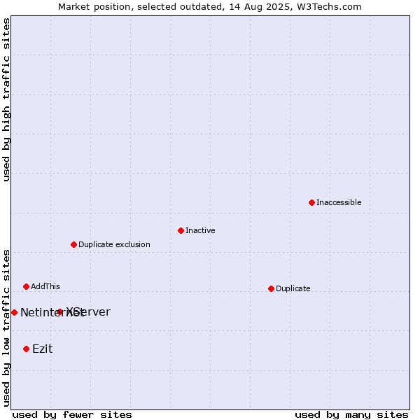 Market position of XServer vs. Ezit vs. Netinternet