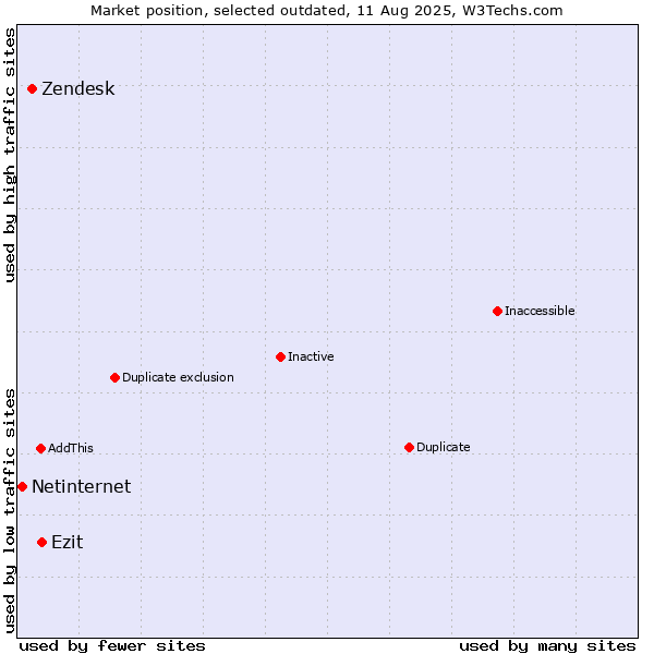 Market position of Zendesk vs. Ezit vs. Netinternet