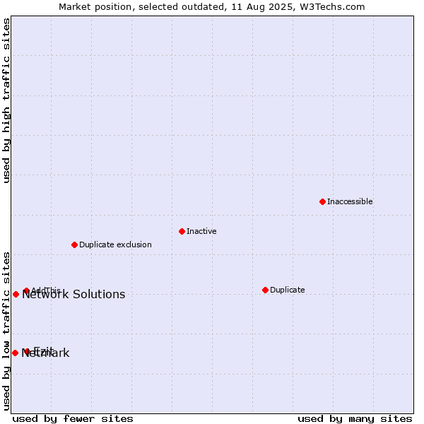 Market position of Ezit vs. Network Solutions vs. Netmark