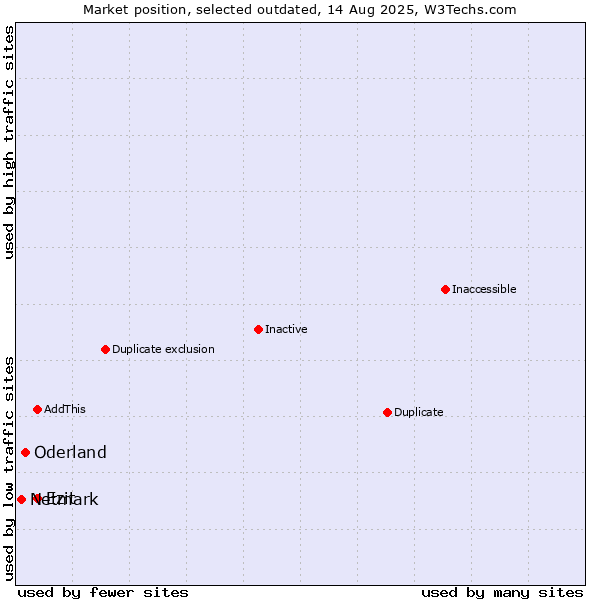 Market position of Ezit vs. Oderland vs. Netmark