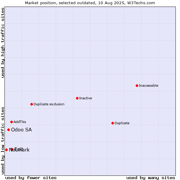 Market position of Odoo SA vs. Ezit vs. Netmark