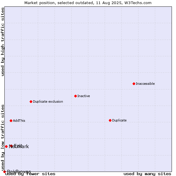 Market position of Ezit vs. Netmark vs. Raidboxes
