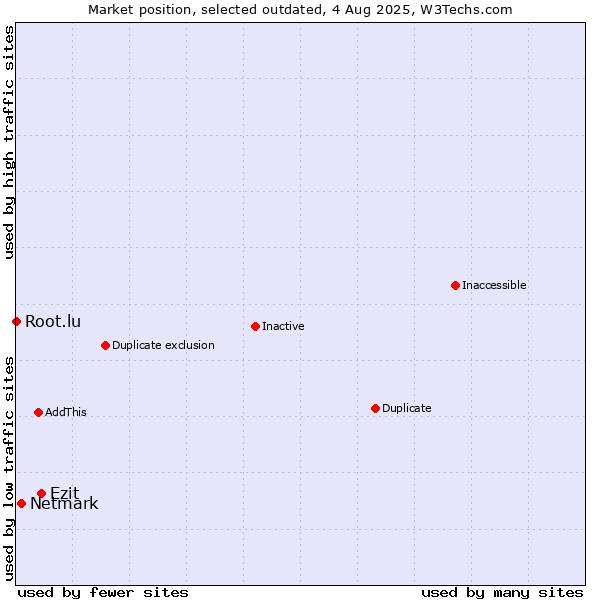 Market position of Ezit vs. Netmark vs. Root.lu
