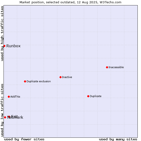 Market position of Ezit vs. Netmark vs. Runbox