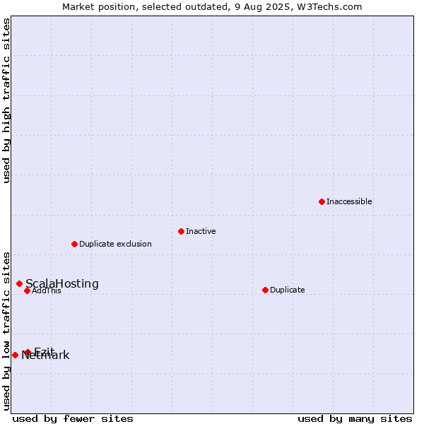 Market position of ScalaHosting vs. Ezit vs. Netmark