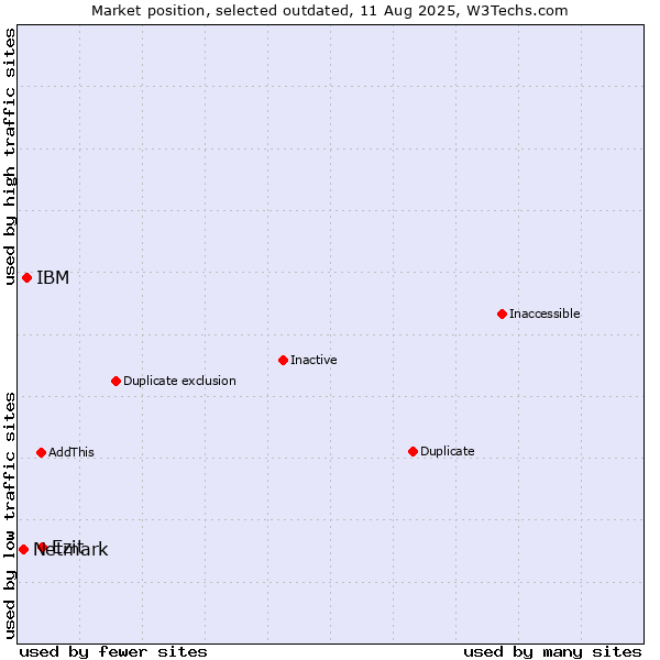 Market position of Ezit vs. IBM vs. Netmark