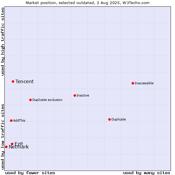 Market position of Tencent vs. Ezit vs. Netmark