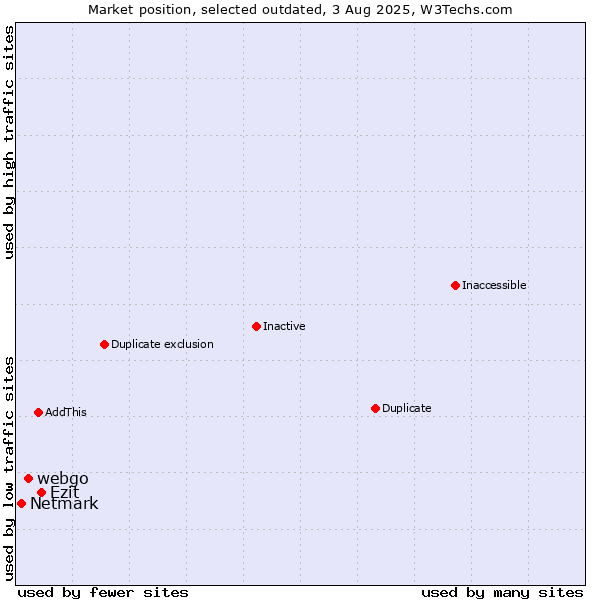 Market position of webgo vs. Ezit vs. Netmark