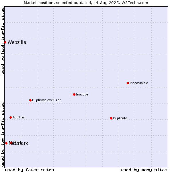 Market position of Ezit vs. Netmark vs. Webzilla