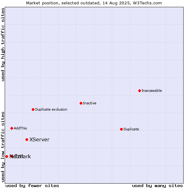 Market position of XServer vs. Ezit vs. Netmark