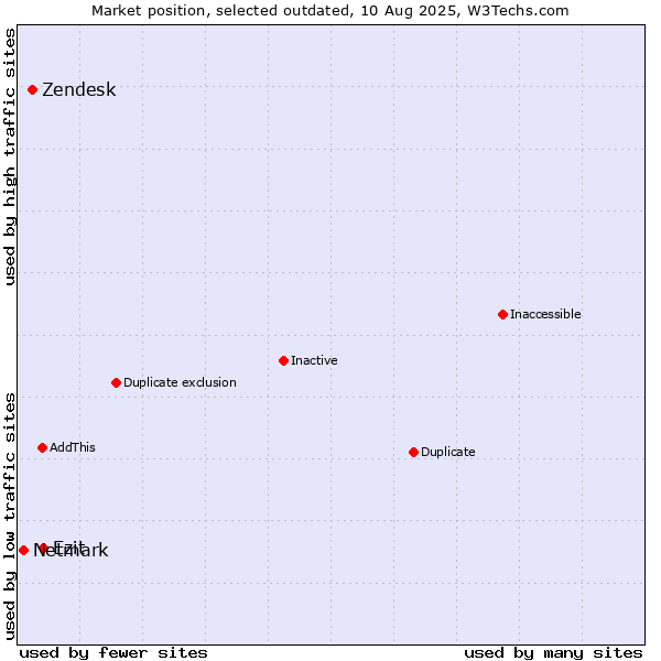 Market position of Zendesk vs. Ezit vs. Netmark