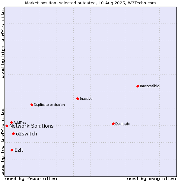 Market position of o2switch vs. Ezit vs. Network Solutions