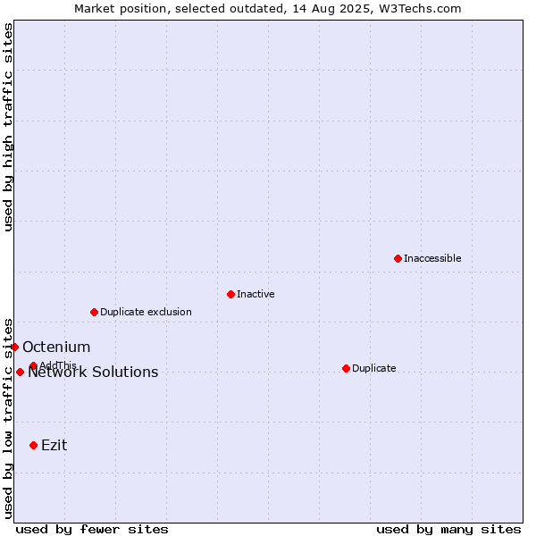 Market position of Ezit vs. Network Solutions vs. Octenium