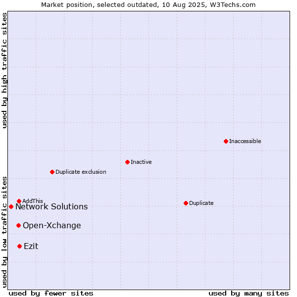 Market position of Open-Xchange vs. Ezit vs. Network Solutions