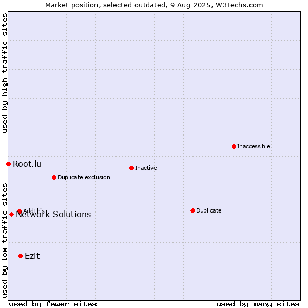 Market position of Ezit vs. Network Solutions vs. Root.lu