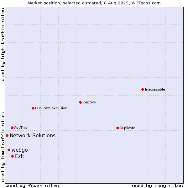 Market position of webgo vs. Ezit vs. Network Solutions